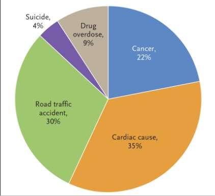 Outcomes of Cardiac