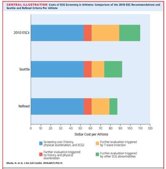 Potential use of savings 2010 ESC recommendations Cost per athlete: $110 Cost per