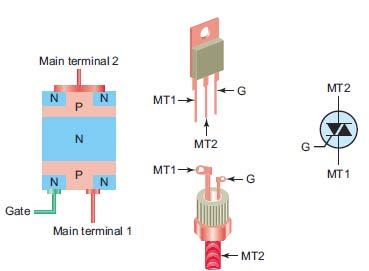 TRIAC ΓΕΝΙΚΑ Είναι ένα στοιχείο 3 ακροδεκτών, το οποίο είναι ισοδύναμο με 2 SCR συνδεδεμένα αντιπαράλληλα και με τις πύλες τους ενωμένες Επιτρέπει τη ροή ρεύματος και προς τις δύο κατευθύνσεις.