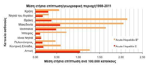 Γεωγραφική κατανομή Η επίπτωση ποικίλλει στα διάφορα γεωγραφικά διαμερίσματα και είναι υψηλότερη στη βόρεια Ελλάδα και κυρίως στην περιοχή της Μακεδονίας, Θράκης και Θεσσαλίας, λόγω της παρουσίας