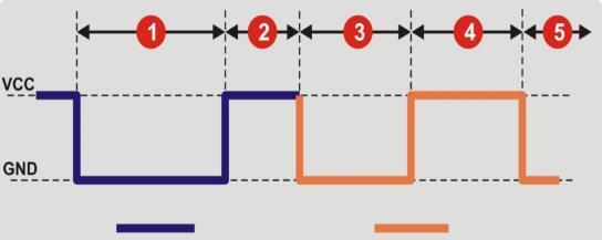 Ο ΑΙΣΘΗΤΗΡΑΣ DHT11 1-wire επικοινωνία Πάντα το Arduino είναι υπεύθυνο για την έναρξη της επικοινωνίας.