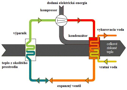 A.1 Úvod Tepelné čerpadlá patria medzi alternatívne zdroje energie.