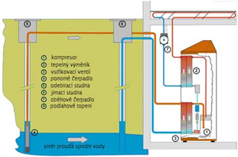 roka a pri prietoku odpovedajúcemu výkonu budúceho tepelného čerpadla, bude stačiť podzemná voda. obr. 1.