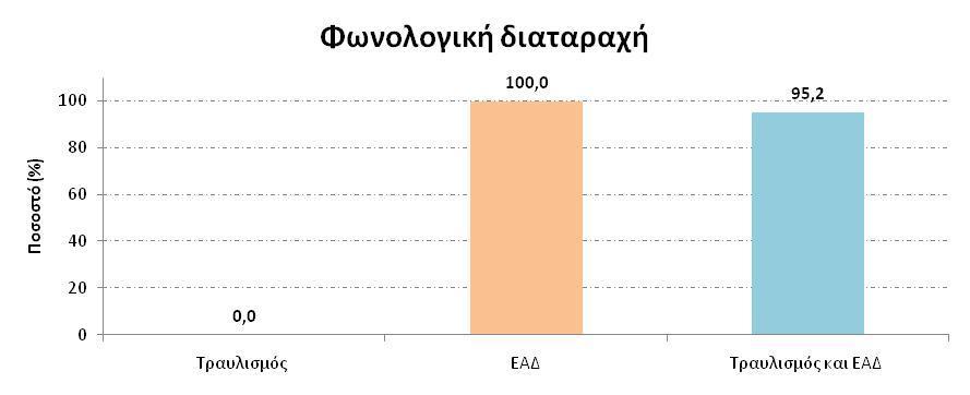Στο γράφημα που ακολουθεί (3.27) δίνονται οι τιμές του εκατοστημόριου στη γραμματική επάρκεια των παιδιών, χωριστά για κάθε ομάδα. Γράφημα 3.
