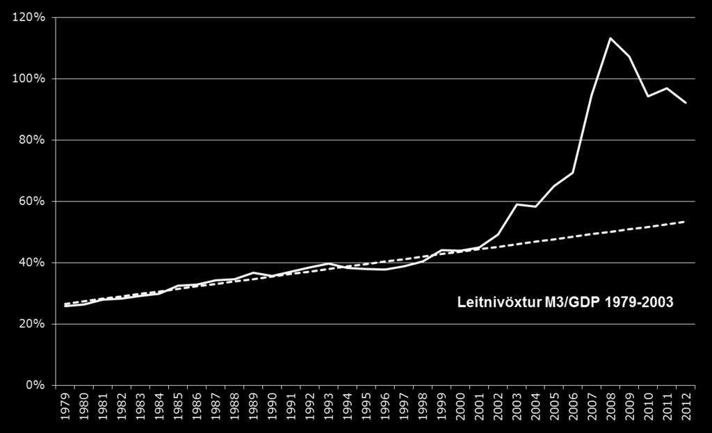 Veltuhraði fylgdi ákveðinni leitni frá 1979-2003 - áður en allt fór út böndunum