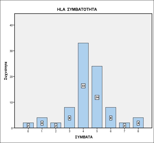 HLA