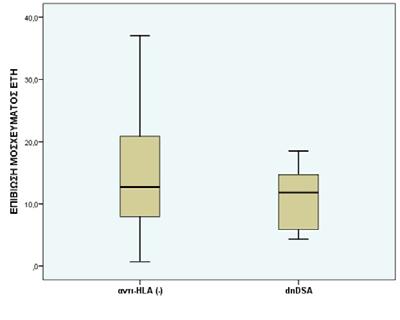 (1-4) 10,9 ± 6,7 Ομάδα Β (5-8) 14,8 ± 8,5-2,4