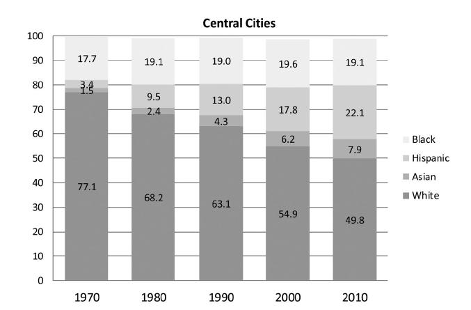 Γράφημα 3: Ποσοστό πληθυσμού κατά φυλετικές ομάδες στα κέντρα πόλεων των μητροπολιτικών Περιοχών των Η.Π.Α., 1970-2010 (Massey & Tannen, 2017,σελ.