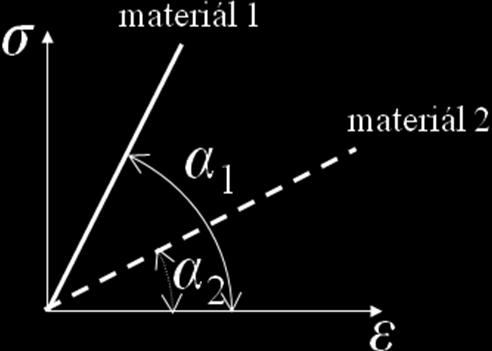 kde E je konštanta úmernosti pre daný materiál a nazývame ju modul pružnosti v ťahu a ε je pomerné predĺženie, resp. skrátenie.
