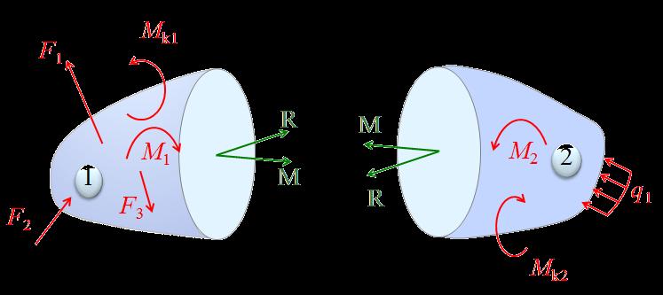 Obr. 1.3 znázorňuje rovinu mysleného rezu, ktorý rozdeľuje teleso na dve časti (1 a 2). Určovanie vnútorných síl začína uvoľnením časti telesa oddelenej mysleným rezom.