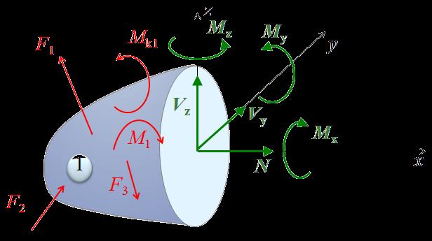 4): vektor vnútorných síl R, vektor vnútorných momentov M. rovina mysleného rezu Obr. 1.