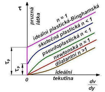Kapalin, ktoré sú charakterioané poklesom danliej iskoit pri rastúcom šmkoom napätí sa naýajú pseudoplastické (rednúce tekutin). Medi pseudoplastické tekutin patria napr.