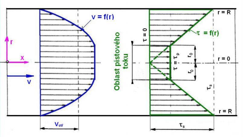 τ = K ( d dr ) n = kj n K - súčiniteľ konistencie, n - inde toku, ktorého hodnota pre pseudoplastické tekutin je menšia ako, atiaľ čo pre newtonoské tekutin je roná a pre dilatantné tekutin je äčšia