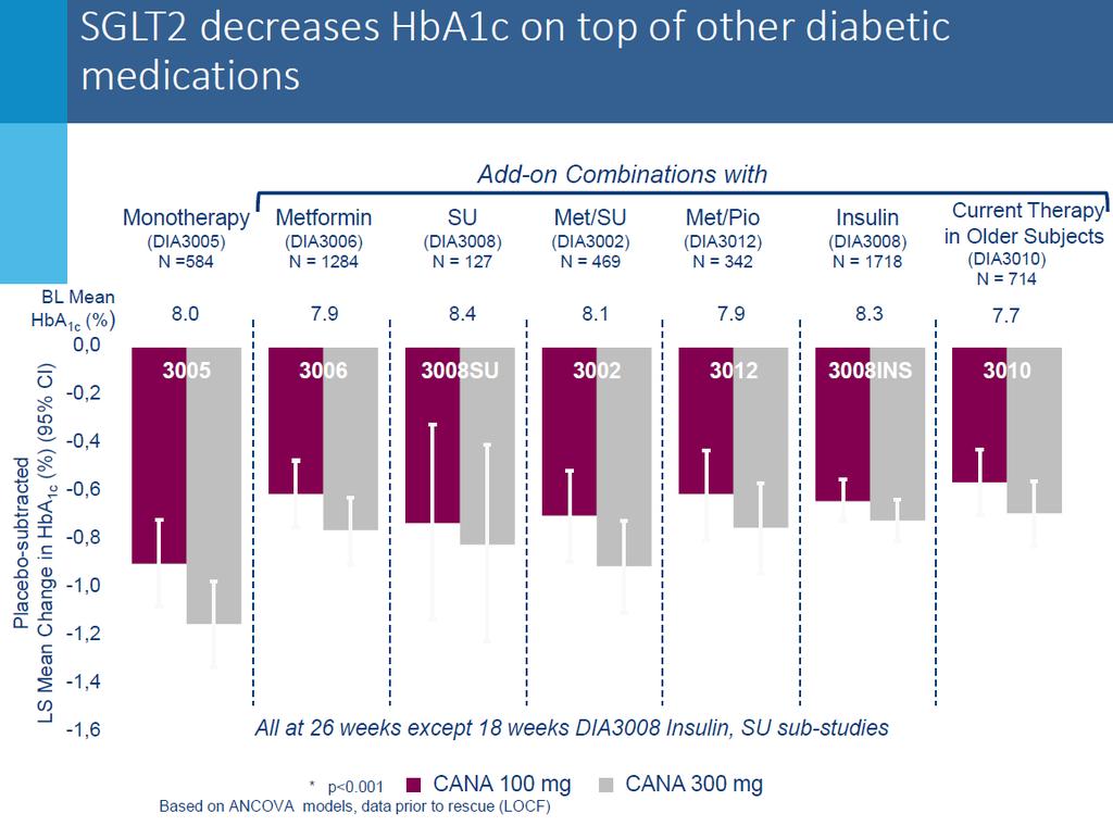 52-week extension of empagliflozin monotherapy versus placebo and sitagliptin Change from baseline in HbA 1c at Week 76 Adjusted mean (SE) change from baseline in HbA 1c (%) 0,4 0,2