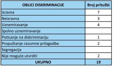 U sedam sluëajeva prijave su se odnosile na izravnu diskriminaciju, u Ëetiri na neizravnu diskriminaciju, u sljedeêa Ëetiri sluëaja na uznemiravanje, u dva na propuπtanje razumne prilagodbe, u jednom