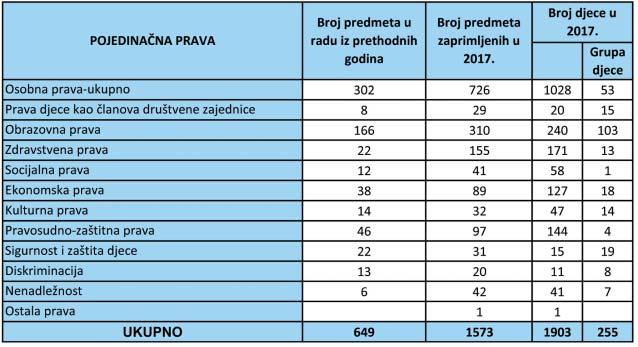 PraÊenje pojedinaënih povreda prava djece 2 9 Tijekom 2017.