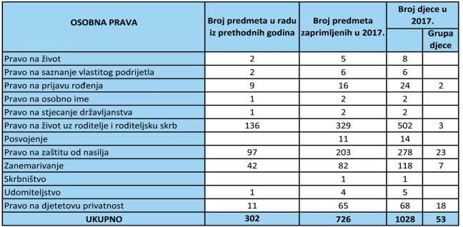 2 10 na neprofesionalno ponaπanje profesora ili struënih suradnika u πkoli i izloæenost vrπnjaëkome nasilju i prisiljavanje na kontakt s roditeljem s kojim ne stanuju.