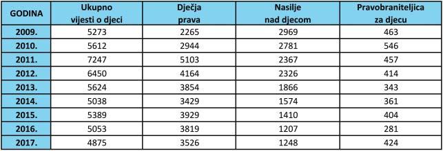 pridonose informiranju o pravima djece i senzibiliziranju javnosti za potrebe djece.