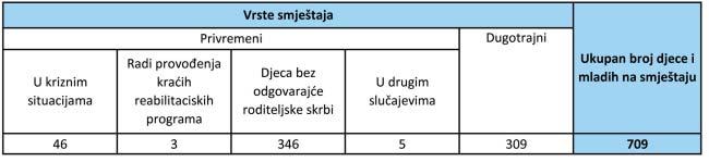7 170 Zakonom o socijalnoj skrbi odreappleeno je da djetetu, a posebno djetetu mlaappleem od sedam godina, CZSS moæe priznati pravo na privremeni smjeπtaj u domu socijalne skrbi, centru za pruæanje