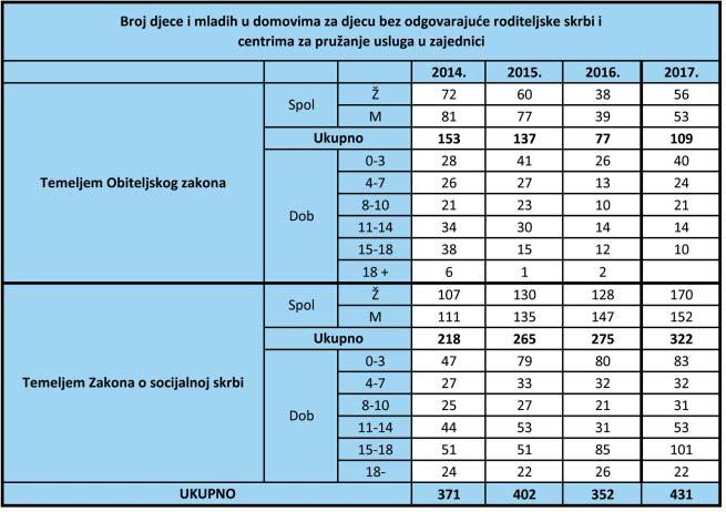Zakonski temelji smjeπtanja djece i mladih u domove za djecu bez odgovarajuêe roditeljske skrbi ili u centre za pruæanje usluga u zajednici tijekom 2017.