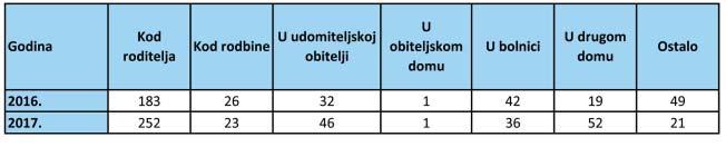 ukupno smjeπteno 431 dijete i mlada osoba, πto je za 79 viπe nego u 2016.