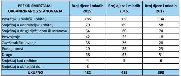 7 172 Vidljivo je da je najviπe djece i mladih koji su primljeni na smjeπtaj ili organizirano stanovanje tijekom 2017.