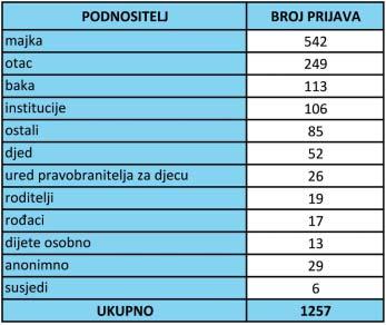 Ostale aktivnosti regionalnih i srediπnjeg ureda 12 213 Ured pravobraniteljice za djecu djeluje na Ëetiri lokacije: u srediπnjem Uredu u Zagrebu, Regionalnom uredu u Splitu, Regionalnom uredu u