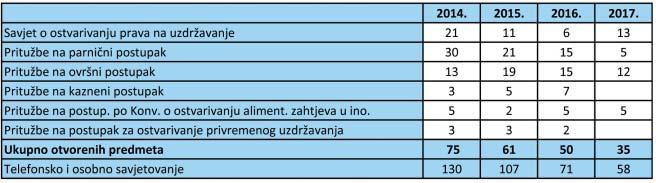 2 26 Prema podacima Istraæivanja Ureda pravobraniteljice za djecu, tijekom 2017.