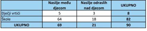 2 34 reëena mjera struëne pomoêi i potpore u ostvarivanju skrbi. Osmero djece upuêeno je u odreappleene zdravstvene, edukativne i druge struëne programe (Obiteljski centar i Zavod za javno zdravstvo).