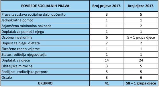 2 72 maπtva djece πkolske dobi (od 7 do 18 godina) i njihovih obitelji, koje je u sklopu twinning projekta Hrvatske i Francuske Zajedno protiv djeëjeg siromaπtva izradilo Ministarstvo za demografiju,