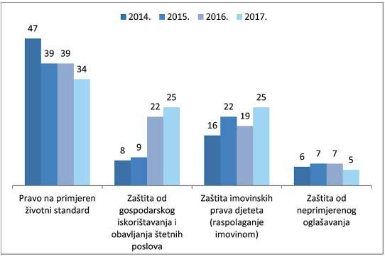 2.5.2 Ekonomska prava U 89 sluëajeva stranke su nam se obraêale upitima i prituæbama u vezi s ekonomskim pravima djece.