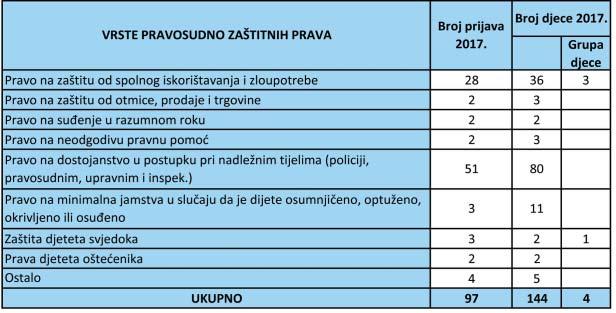 Spolni delikti - podaci MUP-a 2 91 voljnu zaπtiêenost djece koja su prijavila nasilje ili kojima prijeti opasanost da postanu ærtve spolnog nasilja.