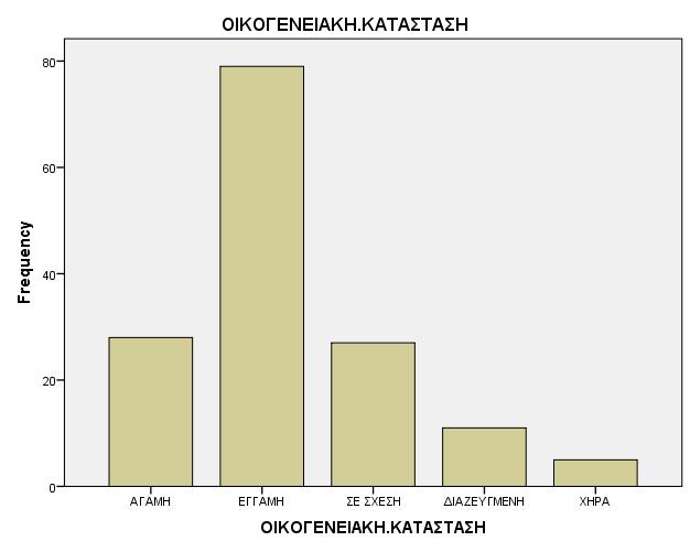 Γράφημα 4.2 Κατανομή του δείγματος κατά οικογενειακή κατάσταση.