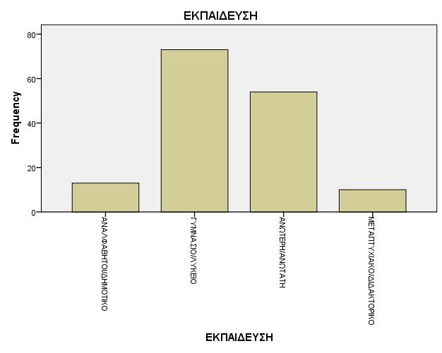 Γράφημα 4.5 Κατανομή μορφωτικού επιπέδου των γυναικών του δείγματος.