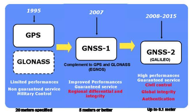 Τα τμήματα αυτά είναι σχεδόν παρόμοια σε όλες τις τεχνολογίες, οι οποίες μαζί συνθέτουν το GNSS. Η κύρια τεχνολογία όμως στην οποία βασίστηκε το πρώτο σύστημα GNSS 1 ήταν του GPS GLONASS.