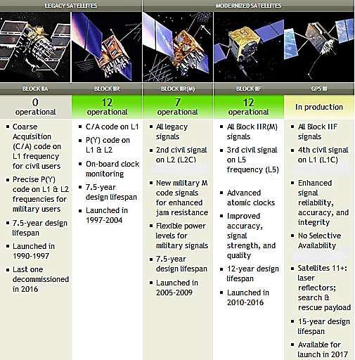 Πίνακας 2.1.2-1. Δορυφορικό τμήμα GPS. (Πηγή: http://www.gps.