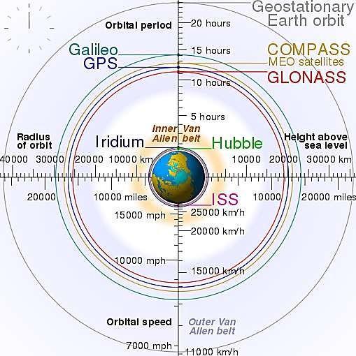 είναι λειτουργικά μέχρι το 2020. Σχεδόν όλοι οι δορυφόροι GNSS έχουν τεθεί σε τροχιά ΜΕΟ (Mid Earth Orbiting), σε υψόμετρα που κυμαίνονται μεταξύ 19.130χλμ. και 23.222χλμ. από την επιφάνεια της γής.