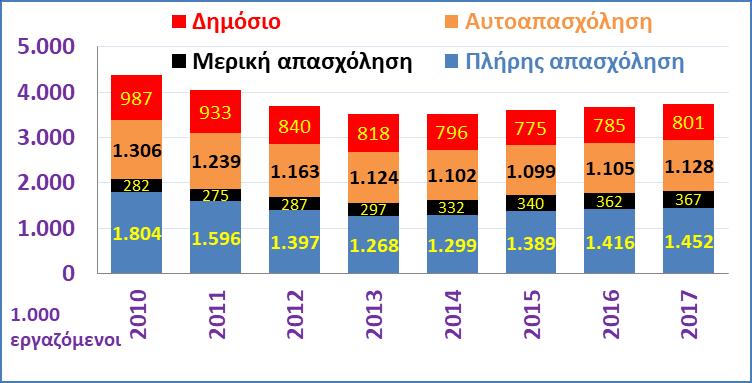 Σε ό,τι αφορά την πλήρη απασχόληση στα στοιχεία του ΙΚΑ (πλέον ΕΦΚΑ) καταγράφεται μια ταχεία αύξηση των μισθωτών (στην πλήρη απασχόληση η ταύτιση θέσεων εργασίας και αριθμού μισθωτών είναι σχεδόν