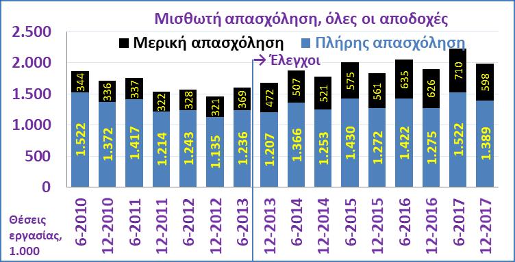 000 στις μικρές επιχειρήσεις (ενδεικτικά, με έως 24 εργαζόμενους Δ42 και 25-49 εργαζόμενους, Δ43). Η τάση αυτή εμφανίζεται και στις μεγάλες επιχειρήσεις.