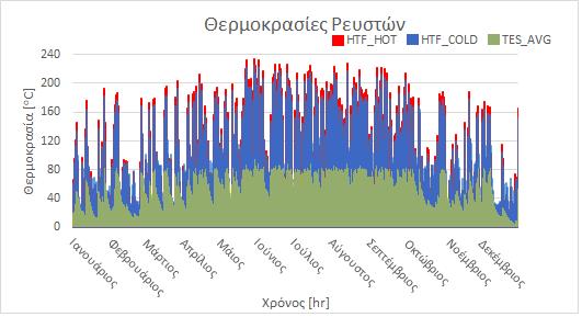 Η ετήσια διακύμανση των ίδιων μεγεθών, που εξήχθησαν βάσει των μέσων εβδομαδιαίων τιμών, συμπεριλαμβανομένης της θερμικής ισχύος του ηλιοθερμικού πεδίου, απεικονίζονται στο σχήμα 6.3.