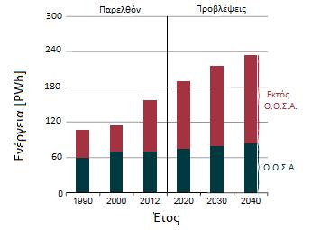 4, από το 1990 έως το 2012, το πραγματικό Α.Ε.Π. αυξήθηκε κατά 4,9%/έτος, σε χώρες μη μέλη του Ο.Ο.Σ.Α., σε σύγκριση με 2,1%/έτος, στις χώρες του Ο.Ο.Σ.Α.. Στο μέλλον, οι διαφορές στο ρυθμού οικονομικής ανάπτυξης μεταξύ μελών του Ο.