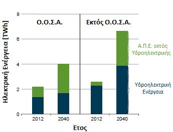 Σχήμα 1.10: Παγκόσμια παραγωγή ηλεκτρικής ενέργειας ανά πηγή, 2012-2040 (ΤWh) [1] 1.2.1.5 Ανανεώσιμες Πηγές Εν