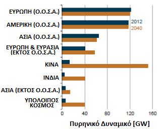 Για τα έτη από 2102 μέχρι 2040, η παραγωγή ηλεκτρικής ενέργειας από μονάδες που χρησιμοποιούν άνθρακα, σαν καύσιμη ύλη, αυξάνεται κατά 0.8%/έτος, ενώ, αντίθετα, για τις Α.Π.Ε. αυξάνεται κατά 2.