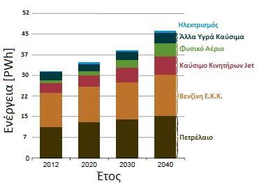 64% που ήταν το 2012 σε 59% το 2040.