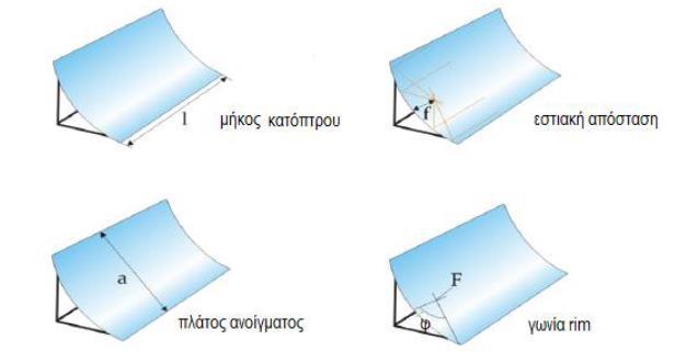 3.2.1.1 Γεωμετρία συλλέκτη Οι παραβολικοί συλλέκτες αποτελούνται από ανακλαστήρες που καμπυλώνονται γύρω από έναν άξονα σε ένα γραμμικό παραβολικό σχήμα.