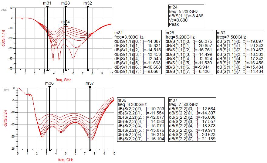 Φυσικός Σχεδιασμός ενισχυτή μεταβλητού κέρδους Σχήμα 4.48: Κέρδος, συντελεστής μετάδοσης S12 και δείκτης θορύβου του κυκλώματος του σχήματος 4.47 Σχήμα 4.