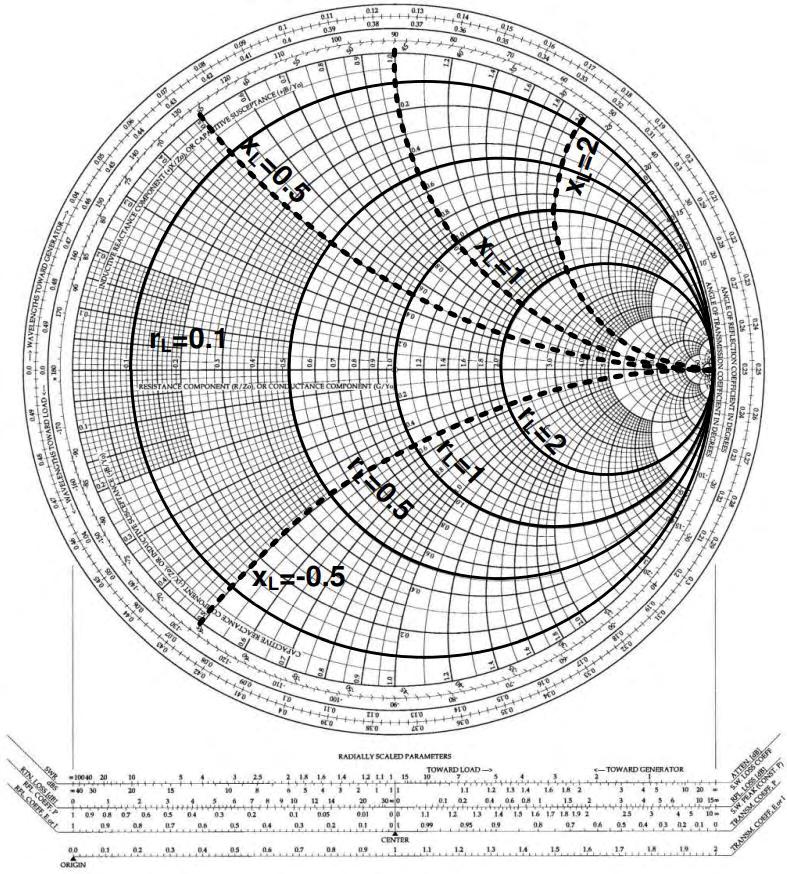 Βασική Θεωρία σχεδίασης μικροκυματικών κυκλωμάτων Σχήμα 2.8: Χάρτης Smith. Πάνω σ αυτόν είναι μαρκαρισμένοι οι κύκλοι σταθερής κανονικοποιημένης αντίστασης r=0.1, 0.