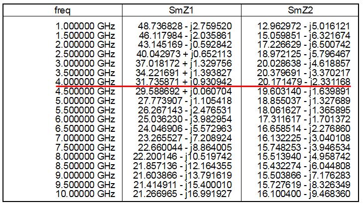 Σχεδιασμός ενισχυτή μεταβλητού κέρδους Σχήμα 3.17: Οι τιμές SmZ1, SmZ2 προκειμένου να επιτευχθεί συζυγή προσαρμογή.