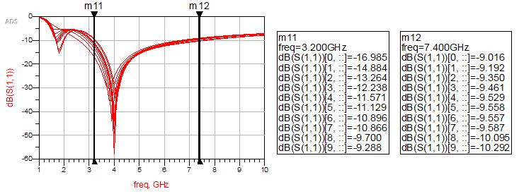 Σχεδιασμός ενισχυτή μεταβλητού κέρδους Σχήμα 3.24: Ο συντελεστής ανάκλασης S11 του κυκλώματος με την εισαγωγή των παραπάνω κυκλωμάτων προσαρμογής Σχήμα 3.