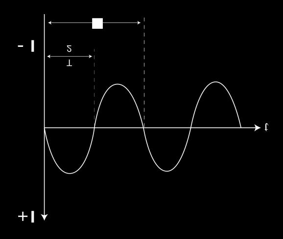 γ) Κύκλος, περίοδος, συχνότητα εναλλασσόμενων μεγεθών Μία πλήρης μεταβολή του εναλλασσόμενου μεγέθους (τάσης ή έντασης) ονομάζεται κύκλος (σχήμα 4/11α).